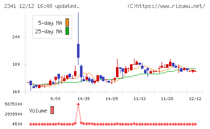 アルバイトタイムスチャート