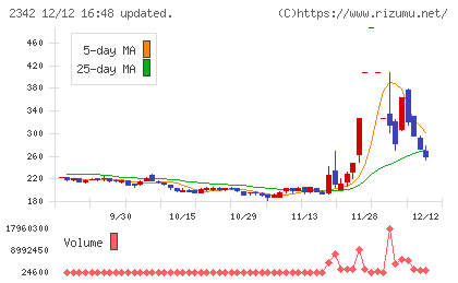 トランスジェニックグループチャート