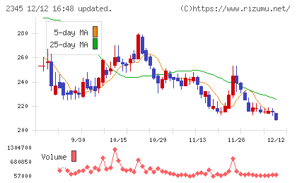 クシムチャート
