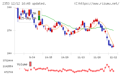 日本駐車場開発チャート