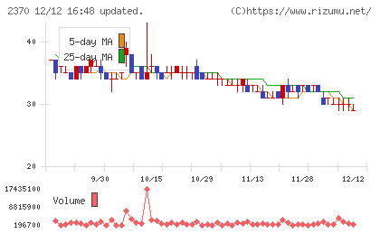 メディネットチャート