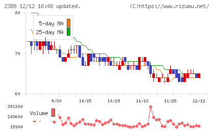 ウェッジホールディングスチャート