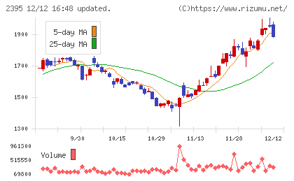新日本科学チャート