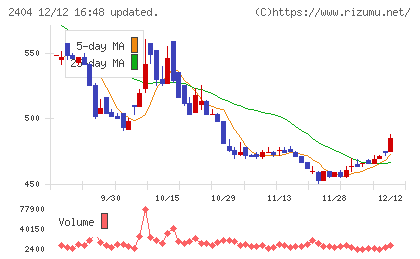 鉄人化ホールディングスチャート