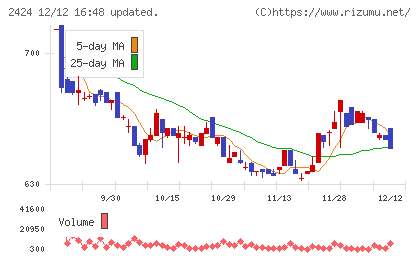 ブラスチャート
