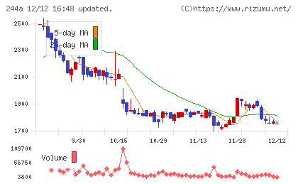 グロースエクスパートナーズチャート