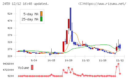 アウンコンサルティングチャート