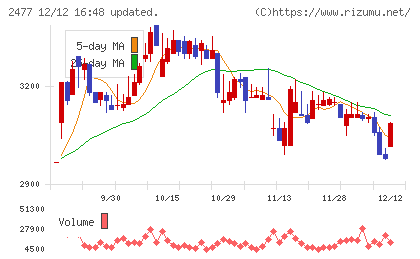 手間いらずチャート