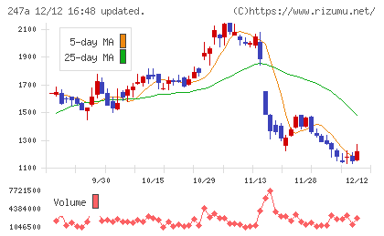 Aiロボティクスチャート