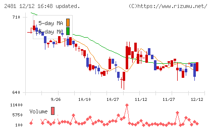 タウンニュース社チャート