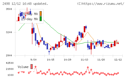 オリエンタルコンサルタンツホールディングスチャート