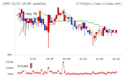 日本和装ホールディングスチャート