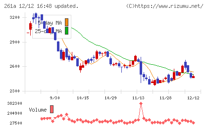 日水コンチャート