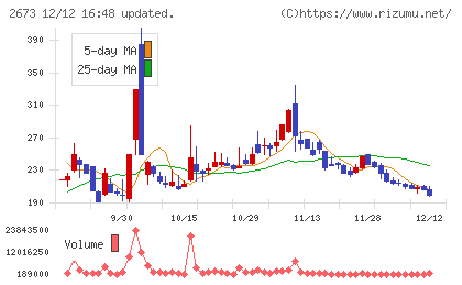 夢みつけ隊チャート