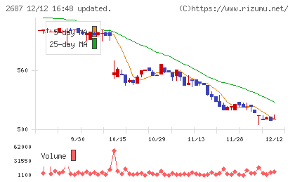 シー・ヴイ・エス・ベイエリアチャート