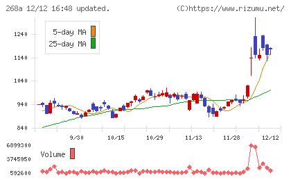 リガク・ホールディングスチャート