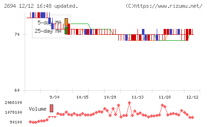 焼肉坂井ホールディングスチャート