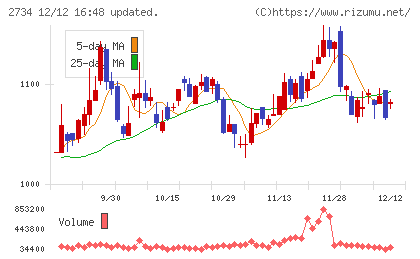 サーラコーポレーションチャート