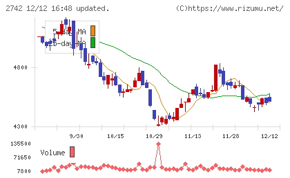 ハローズチャート