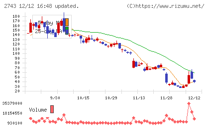 ピクセルカンパニーズチャート