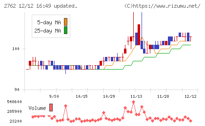SANKO MARKETING FOODSチャート