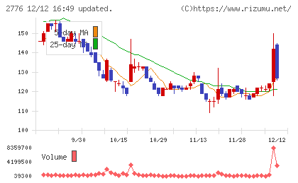 新都ホールディングスチャート