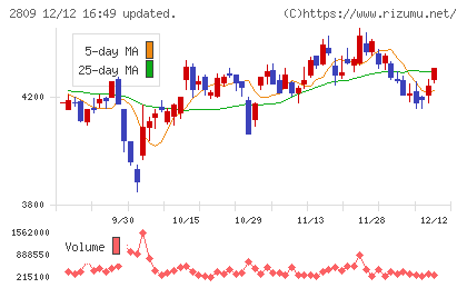 キユーピーチャート