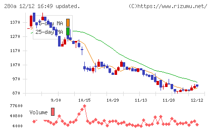 ＴＭＨチャート