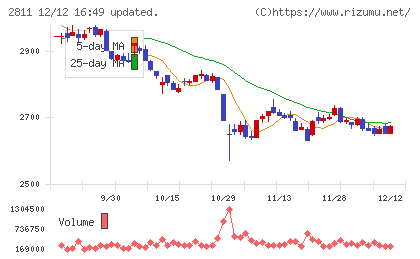 カゴメチャート