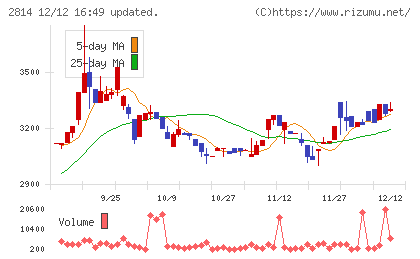 佐藤食品工業チャート