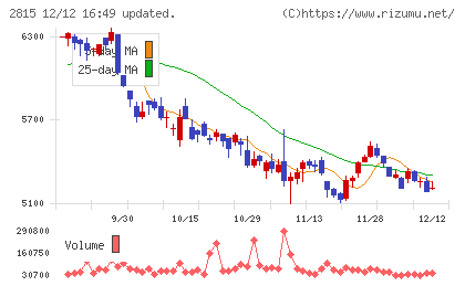 アリアケジャパンチャート