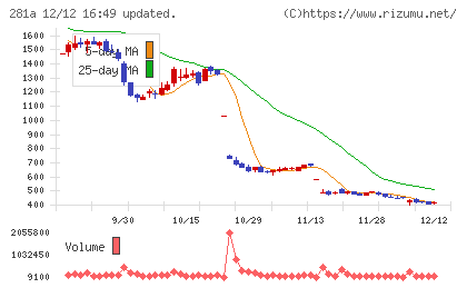 インフォメティスチャート