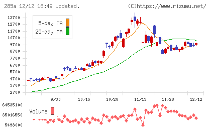 キオクシアホールディングスチャート