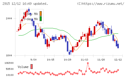 ケンコーマヨネーズチャート
