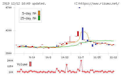 マルタイチャート