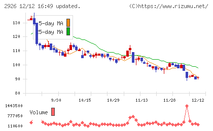 篠崎屋チャート