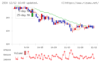 北の達人コーポレーションチャート
