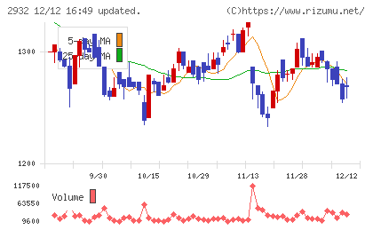 ＳＴＩフードホールディングスチャート