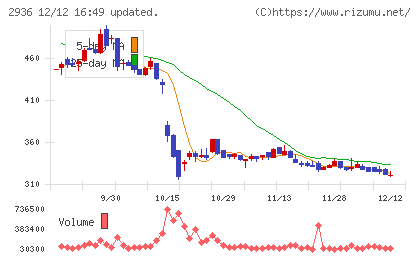 ベースフードチャート