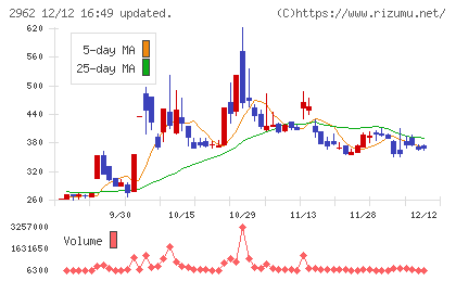 テクニスコチャート