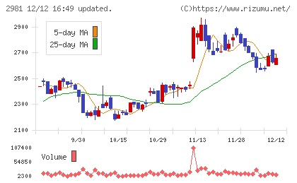 ランディックスチャート