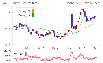 片倉工業チャート