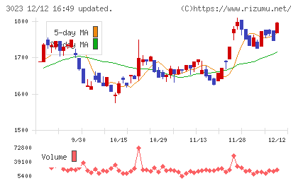 ラサ商事チャート