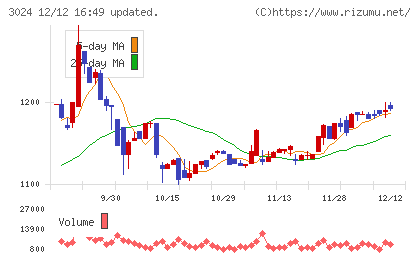 クリエイトチャート