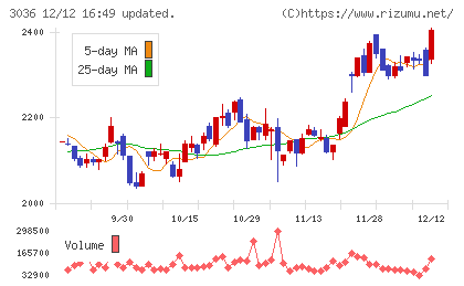 アルコニックスチャート