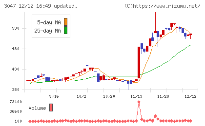 ＴＲＵＣＫ−ＯＮＥチャート