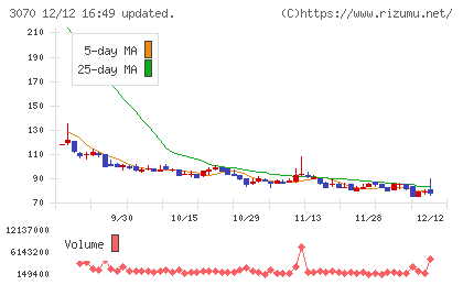 ジェリービーンズグループチャート