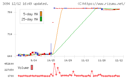 スーパーバリューチャート