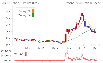 ユニチカチャート