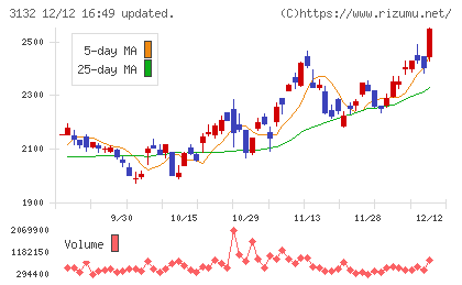 マクニカホールディングスチャート